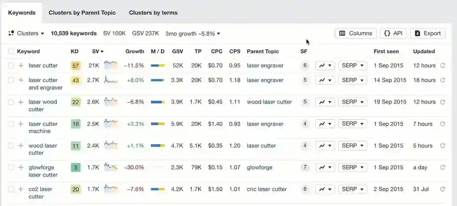 Ahrefs 针对关键词