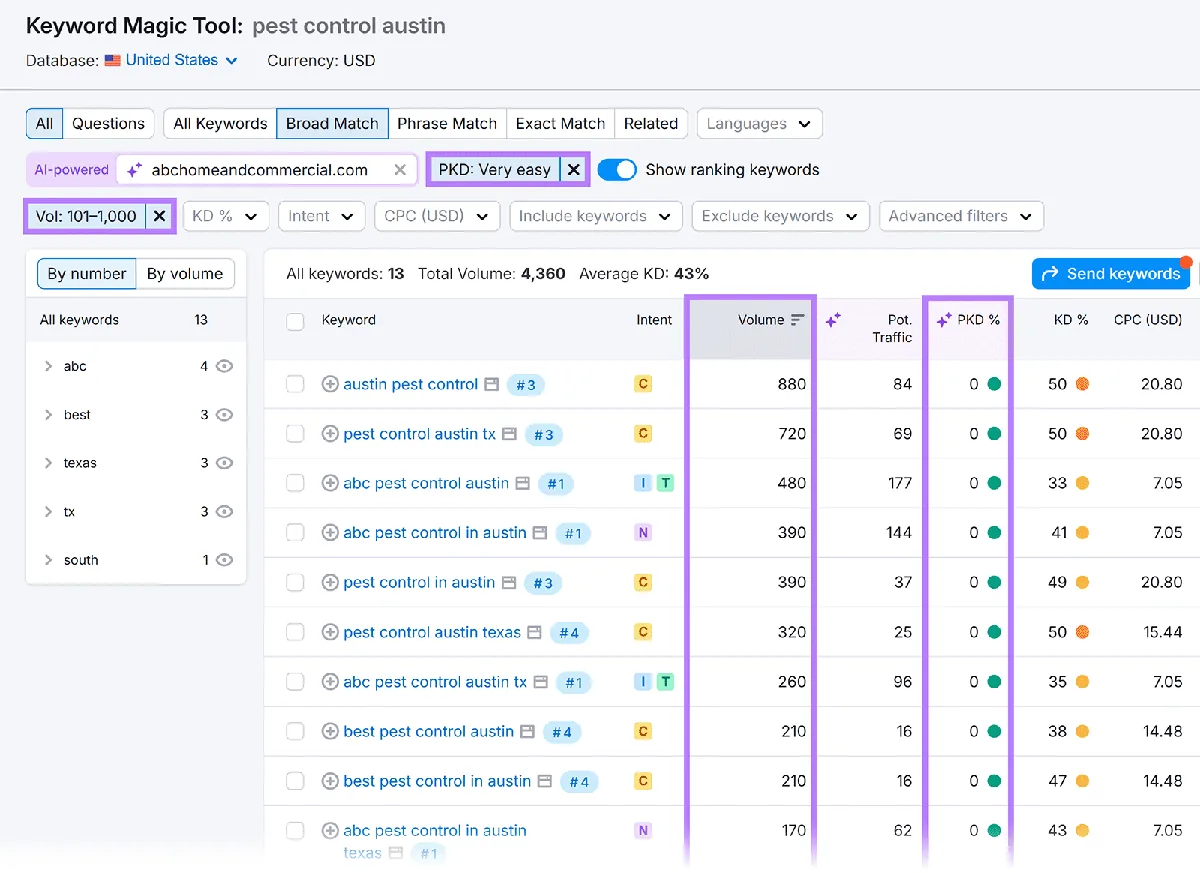 Keyword Magic Tool 界面展示 pest control Austin 关键词,按搜索量和个人关键词难度筛选