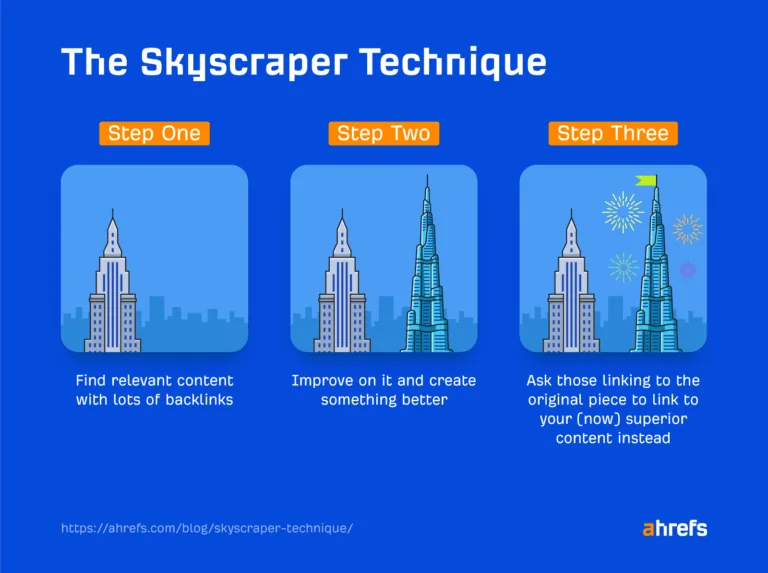 Skyscraper Technique(摩天大楼技术)如何运作