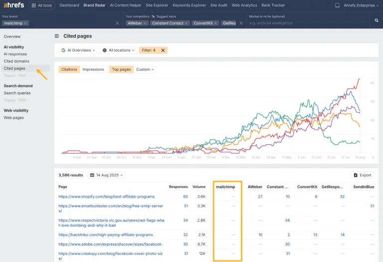 Ahrefs Brand Radar 中的“Cited pages”(被引用页面)报表。它列出引用了 Mailchimp 竞争对手但未提及 Mailchimp 本身的网页,并用该品牌列空白来高亮这一情况。