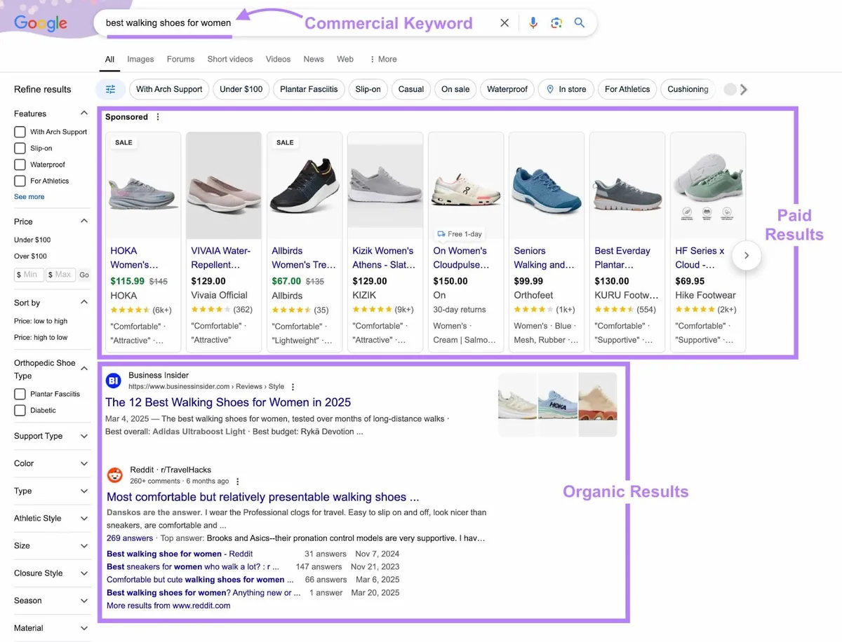 某商业意图关键词的 Google 搜索结果页面，顶部为付费结果，下方自然结果已高亮显示。
