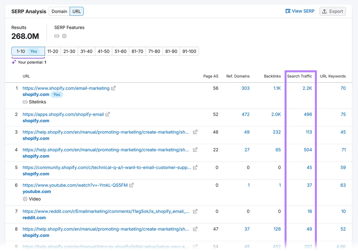 SERP 分析表格,为多个 URL 突出显示 Search Traffic 列