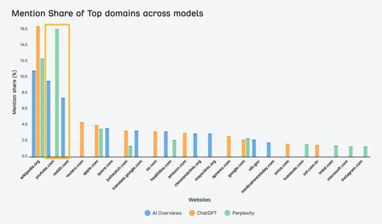 一张标题为“Mention Share of Top domains across models(各模型中顶级域名的提及份额)”的条形图,展示哪些网站被 AI Overviews、ChatGPT 和 Perplexity 引用最多。Wikipedia、YouTube 和 Reddit 位列前三,其中 YouTube 和 Reddit 被方框高亮标出。