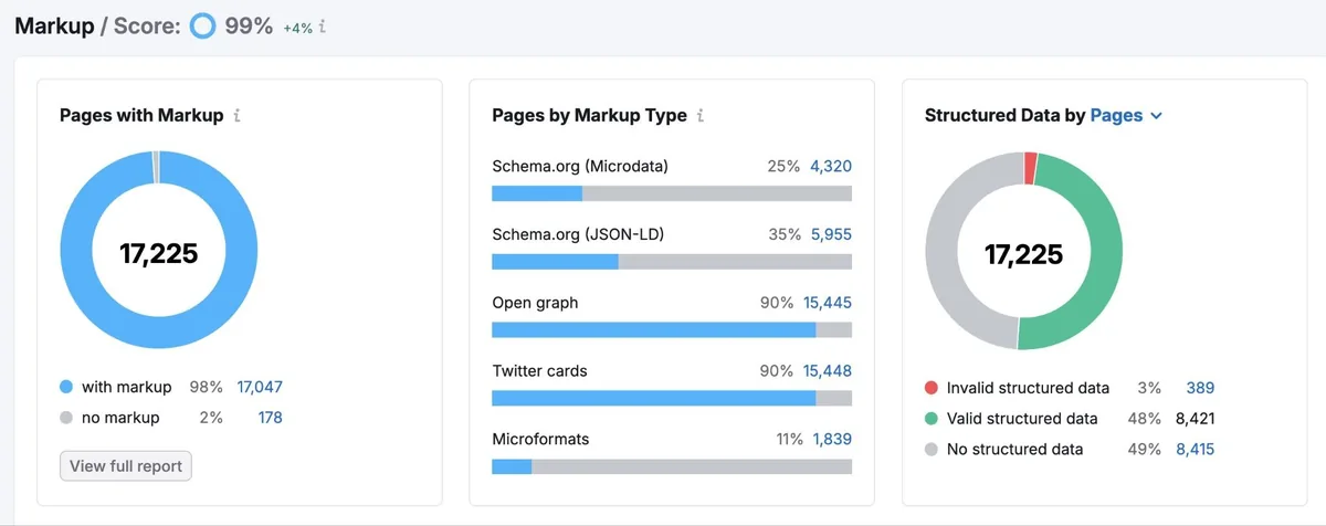 Site Audit 上的 Markup 报告,显示含标记的页面、按标记类型划分的页面、按页面划分的结构化数据。
