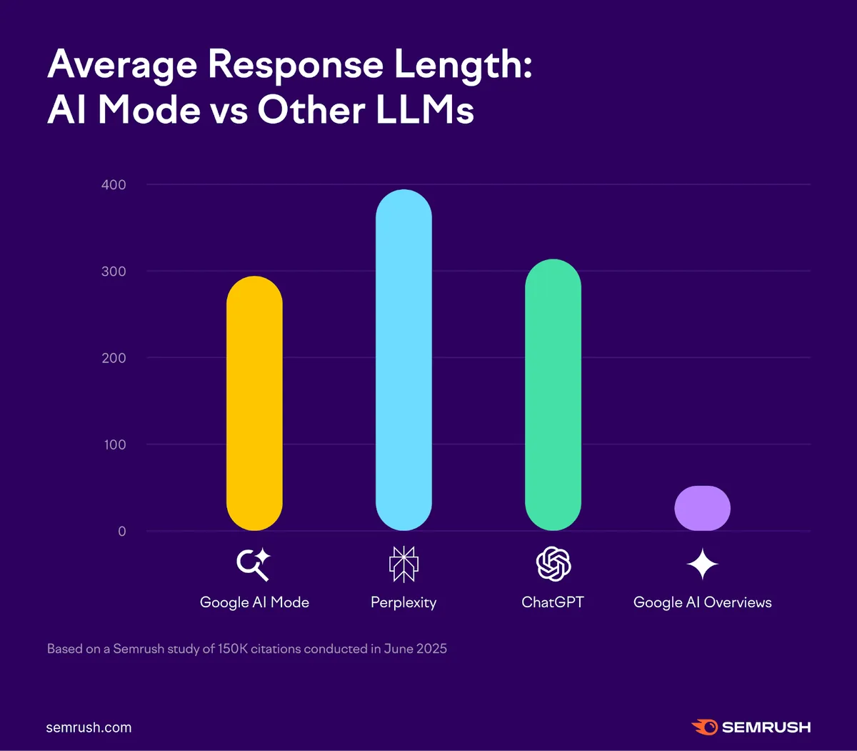 AI 模式和 LLM 的平均回复长度