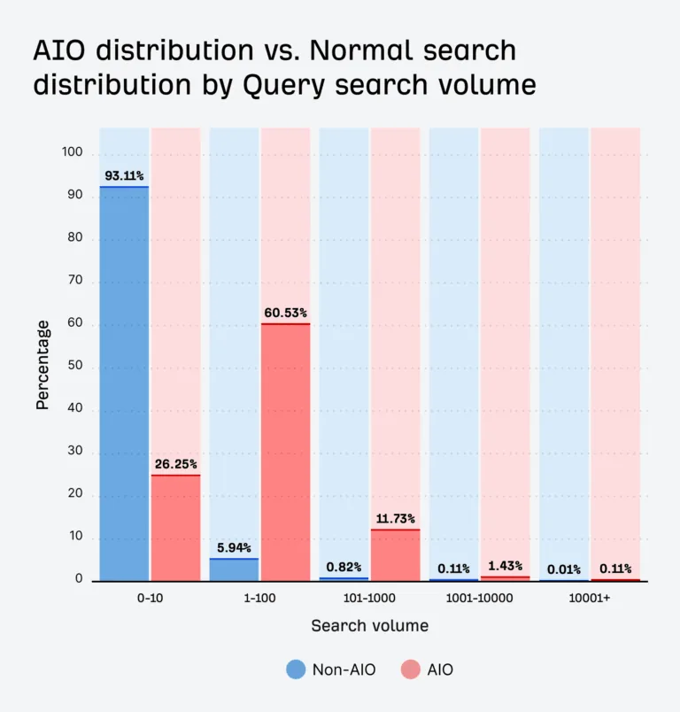 AIO 分布与普通搜索分布对比——按查询量划分