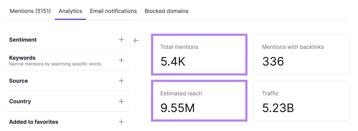 Brand Monitoring 工具上高亮 Total mentions 和 Estimated reach。