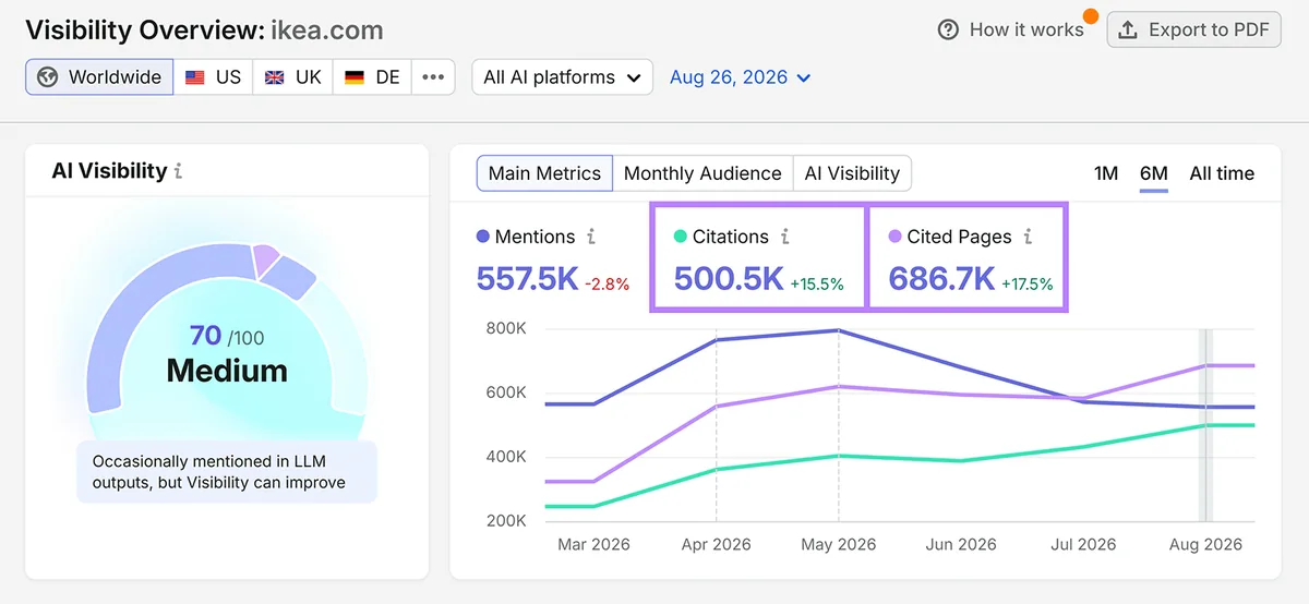 Semrush AI Visibility Overview 显示 500.5K 条引用和 686.7K 个被引用页面