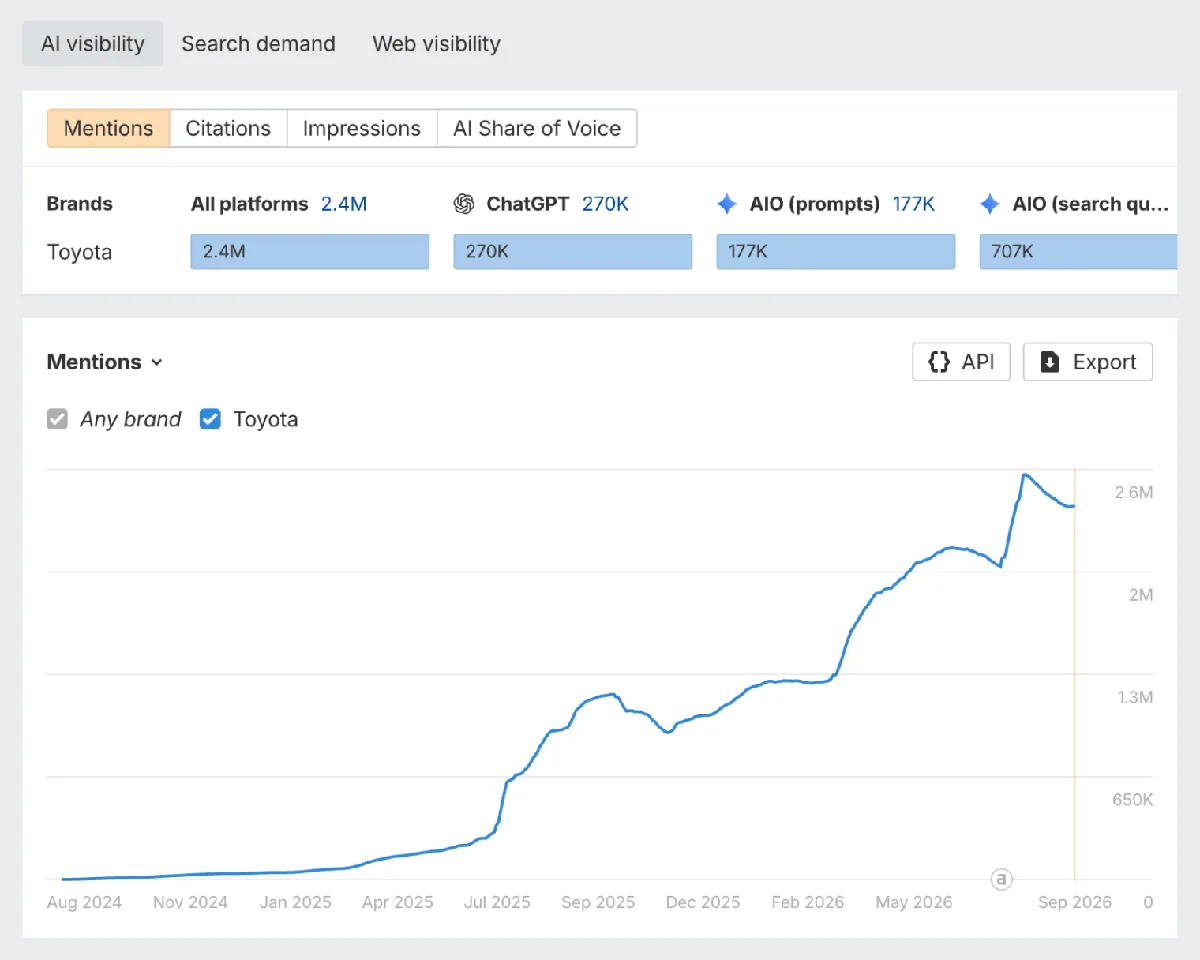 Ahrefs Brand Radar 概览仪表盘。
