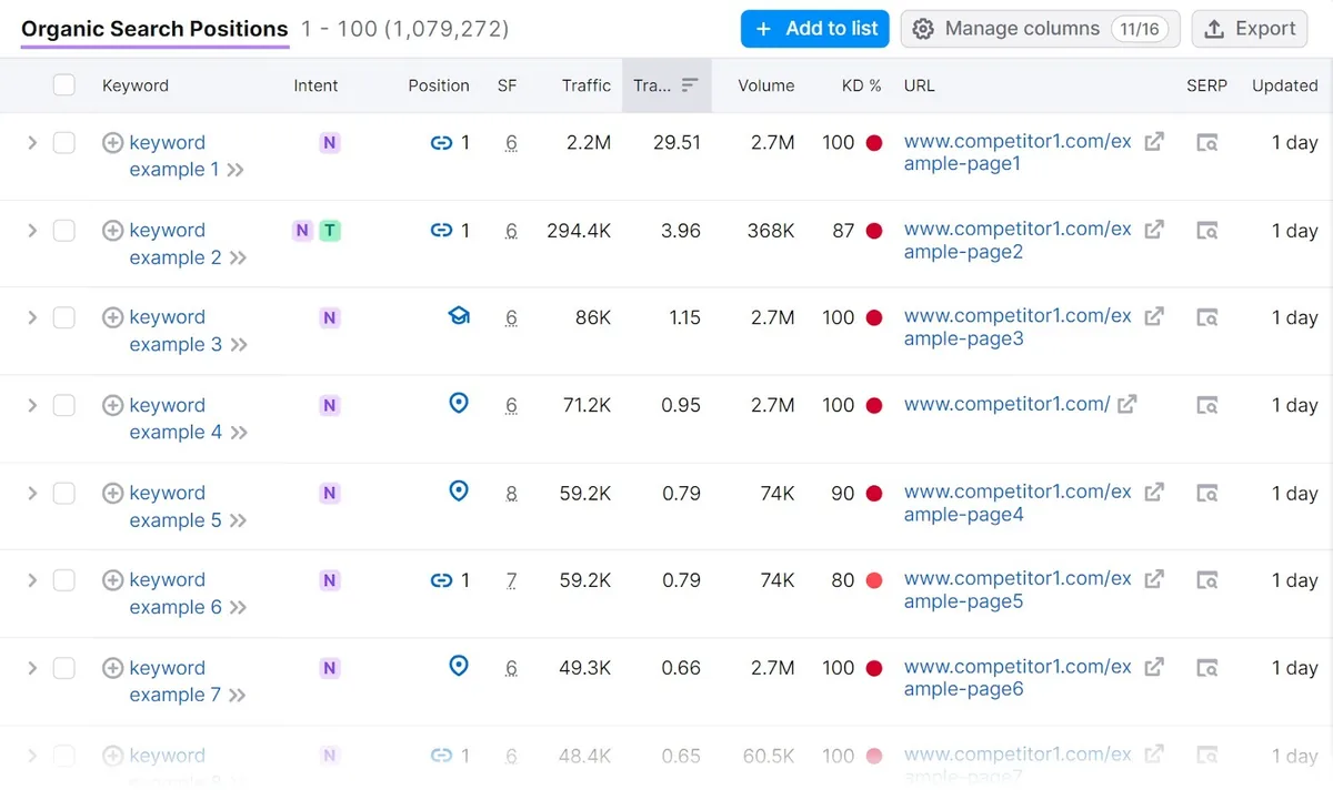 Organic Search Positions 报告