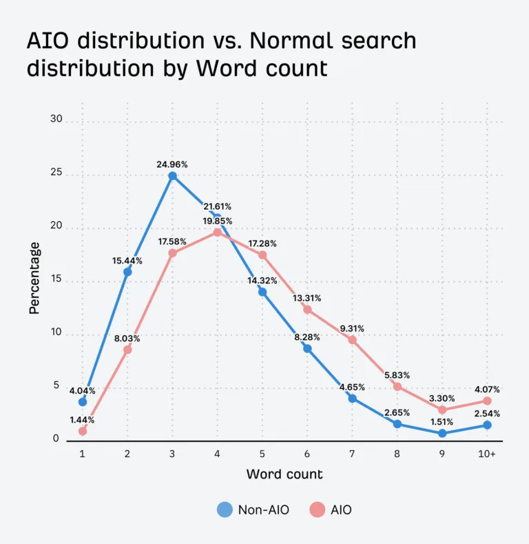 AIO 分布与普通搜索分布对比——按字数划分