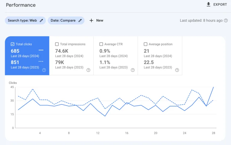 Google Search Console 点击量同比