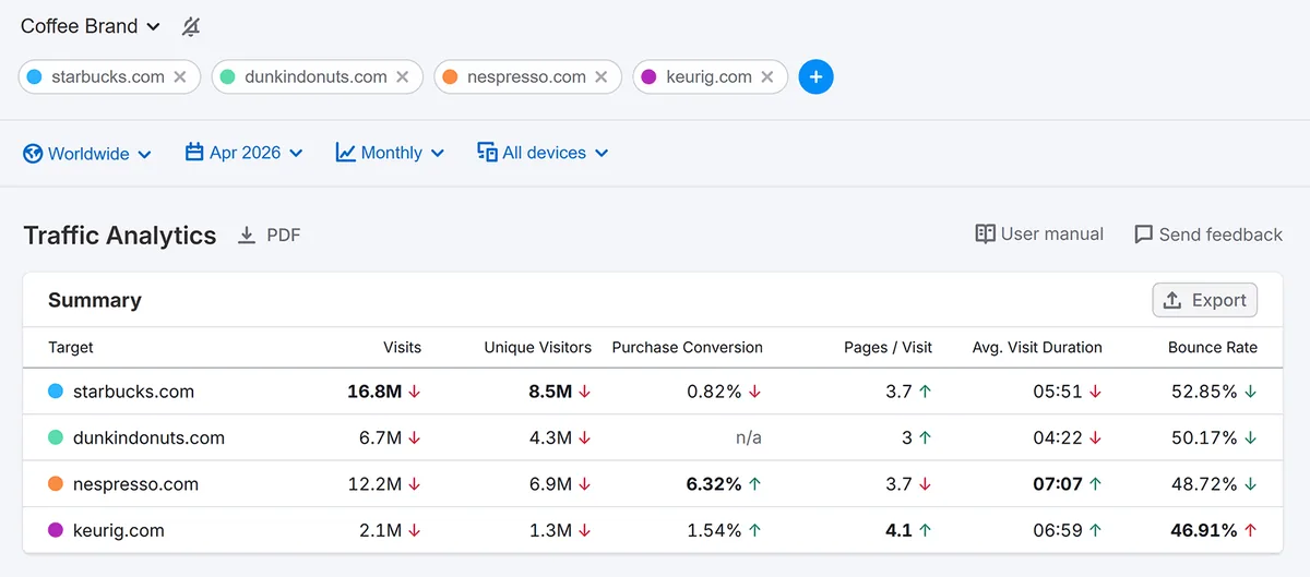 Traffic Analytics 仪表盘,对比各咖啡品牌的网站流量、访客和互动指标
