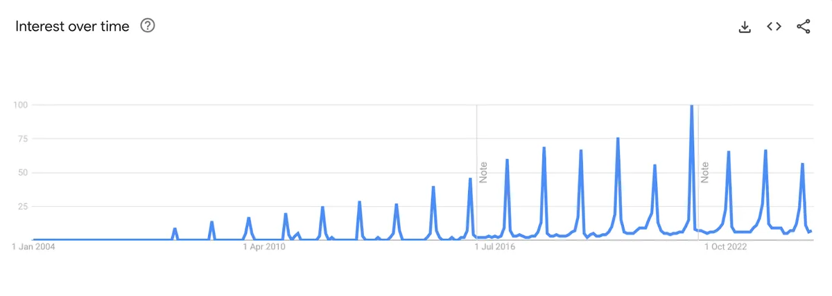 Google Trends 中季节性关键词“Black Friday marketing”的数据,显示明显的峰值随后回落。