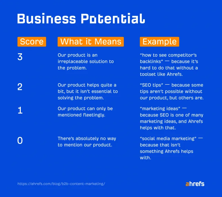 Business Potential 评分框架,展示 3、2、1、0 四个等级及其含义