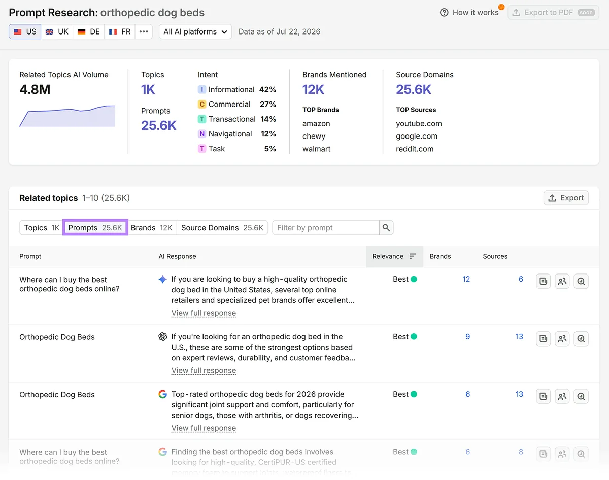 Semrush Prompt Research 结果显示骨科狗床提示词的 AI 回复、相关性、品牌提及和来源
