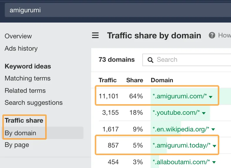 Ahrefs traffic share by domain 报告,展示两个与 amigurumi 相关的市场。
