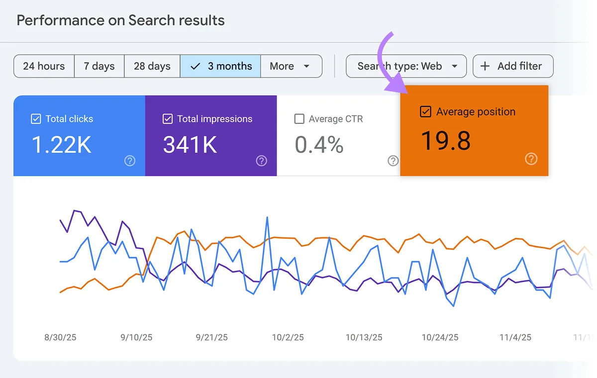 Search Console 的 performance 报告，突出显示 Average position 框。