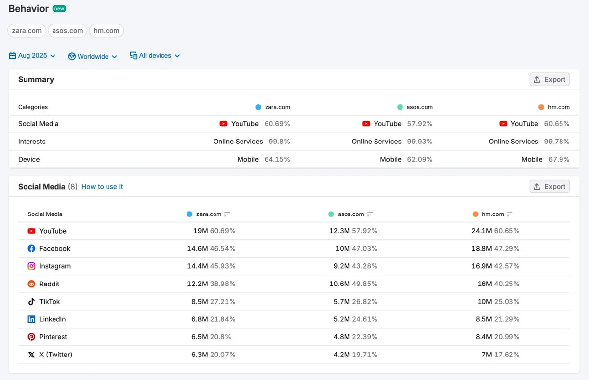 Traffic & Market 工具包中的行为报告,显示受众偏好的设备、兴趣和社交媒体平台。