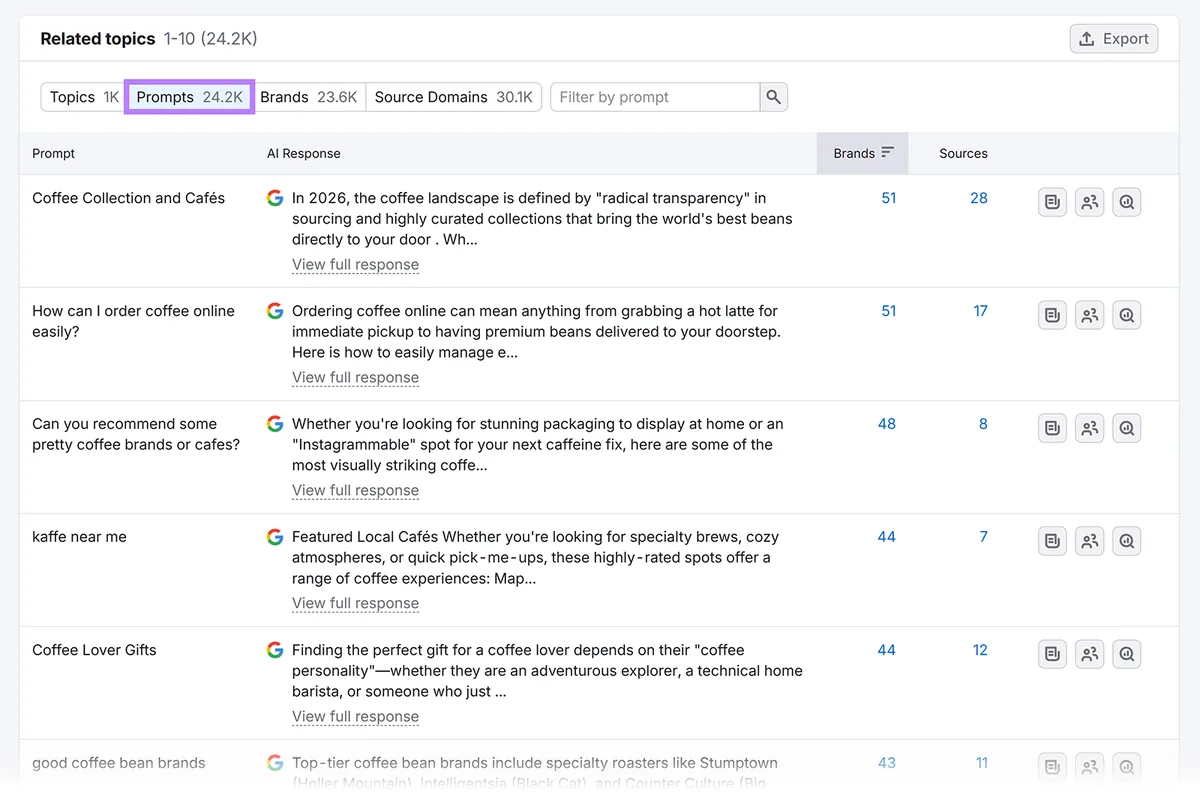 Semrush Related Topics 报告显示 AI 提示词、相关的咖啡搜索主题和回复