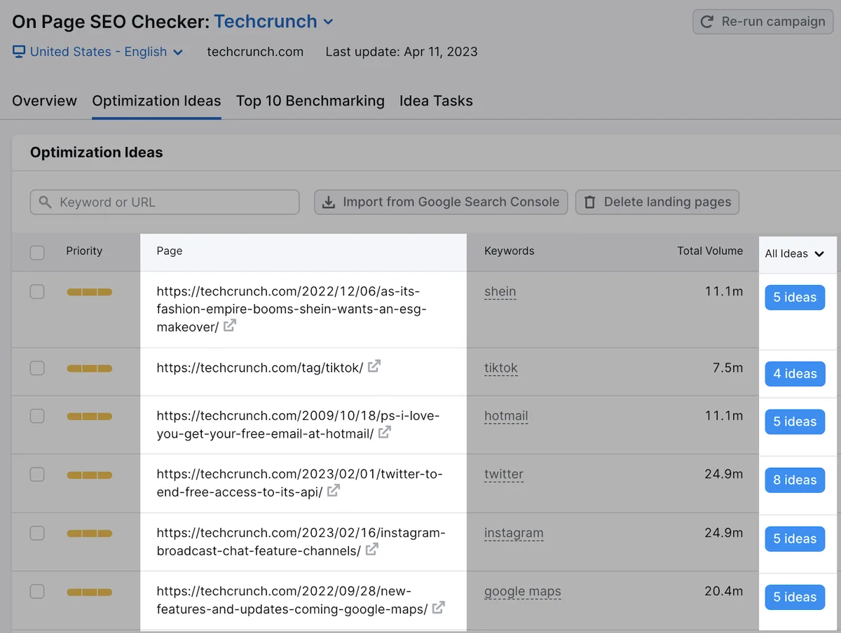 Semrush On Page SEO Checker 显示 TechCrunch 页面的优化建议,含关键词和总搜索量。