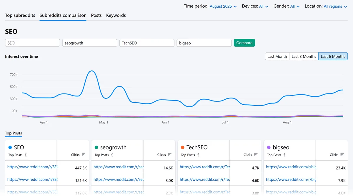 SEO 相关 subreddit 的对比图表,含关注趋势和热门帖子。