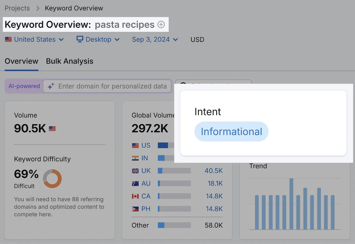 在 Keyword Overview 工具中搜索“pasta recipes”,显示信息型搜索意图