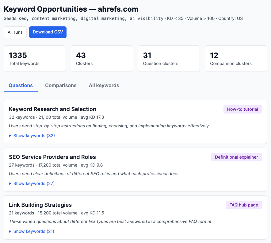 ahrefs.com 的“Keyword Opportunities(关键词机会)”仪表盘,共显示 1,335 个关键词。它将机会归类为“Questions(问题)”(如“Keyword Research and Selection”)和“Comparisons(对比)”,并建议采用“How-to tutorial(操作教程)”或“FAQ hub page(常见问题聚合页)”等具体内容形式。