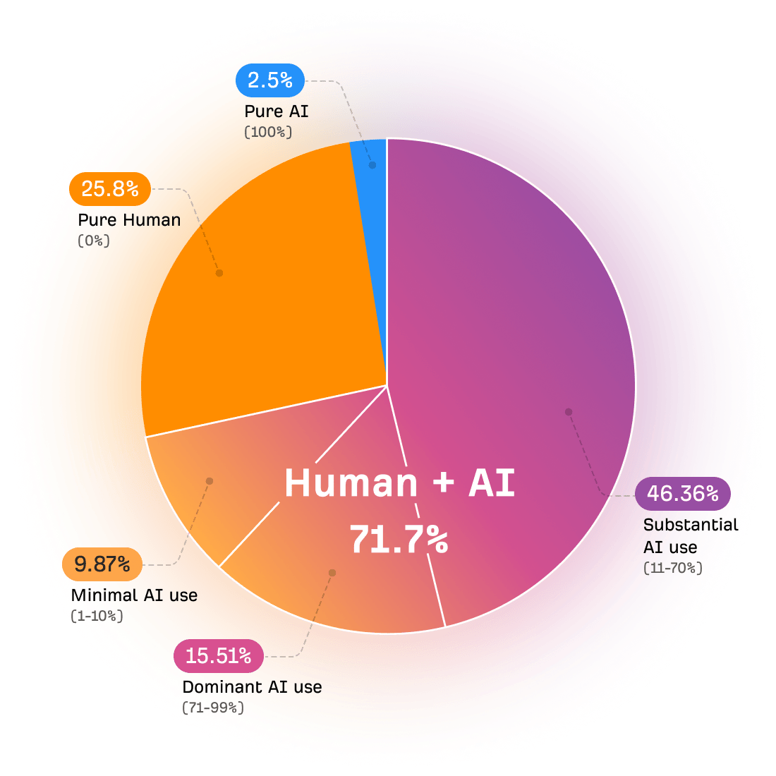 展示 AI 内容分布的饼图:71.7% 人工与 AI 混合,25.8% 纯人工,9.87% 极少 AI,15.51% AI 主导,46.36% 大量 AI,2.5% 纯 AI