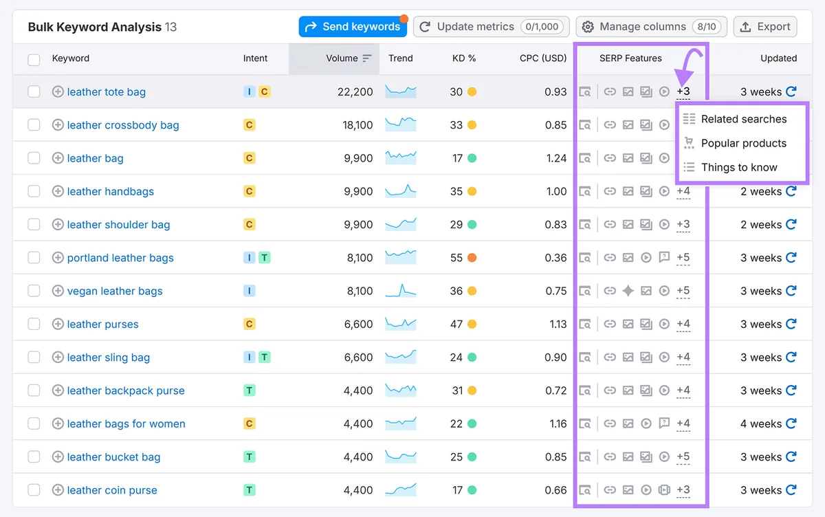 Semrush 批量关键词分析,显示相关搜索和热门产品等 SERP 功能