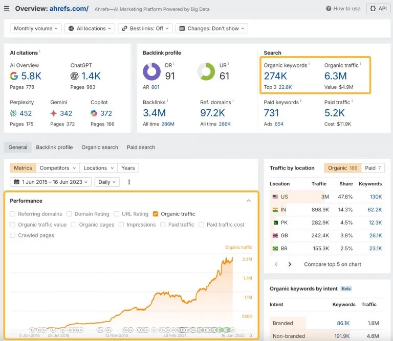 Ahrefs 的自然搜索流量和关键词