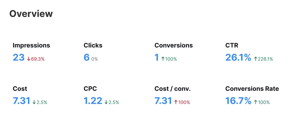 Semrush“My Reports”中显示的 Google 广告指标概览