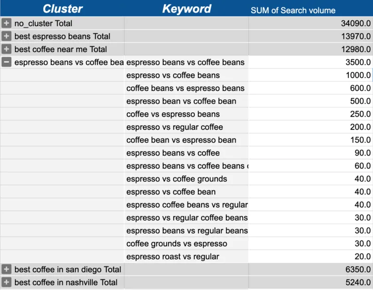 使用 Keyword Insights 聚类的结果