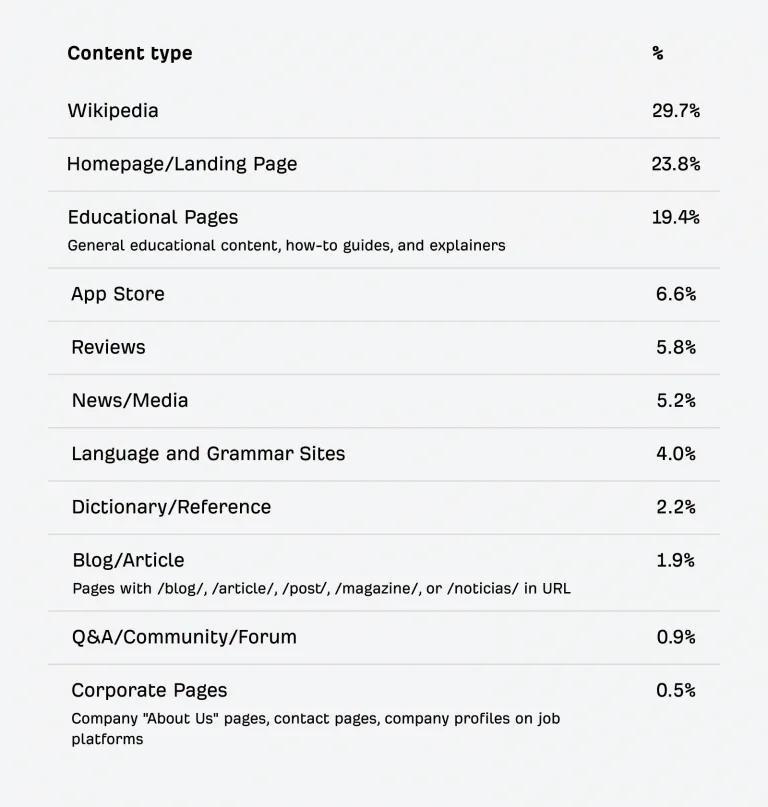 表格显示 ChatGPT 引用页面的内容类型及占比。Wikipedia 居首,占 29.7%;其次是首页/落地页,占 23.8%;教育类页面(通识教育内容、操作指南和解释性文章)占 19.4%;App Store 占 6.6%;评测占 5.8%;新闻/媒体占 5.2%;语言与语法网站占 4.0%;词典/参考资料占 2.2%;博客/文章(URL 中含 /blog/、/article/、/post/、/magazine/ 或 /noticias/ 的页面)占 1.9%;问答/社区/论坛占 0.9%;企业页面(公司“关于我们”页面、联系页面、招聘平台上的公司简介)占 0.5%。