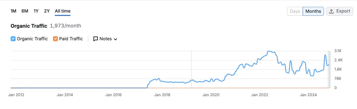 图表显示 Backlinko 的链接建设指南随时间保持稳定的自然流量。