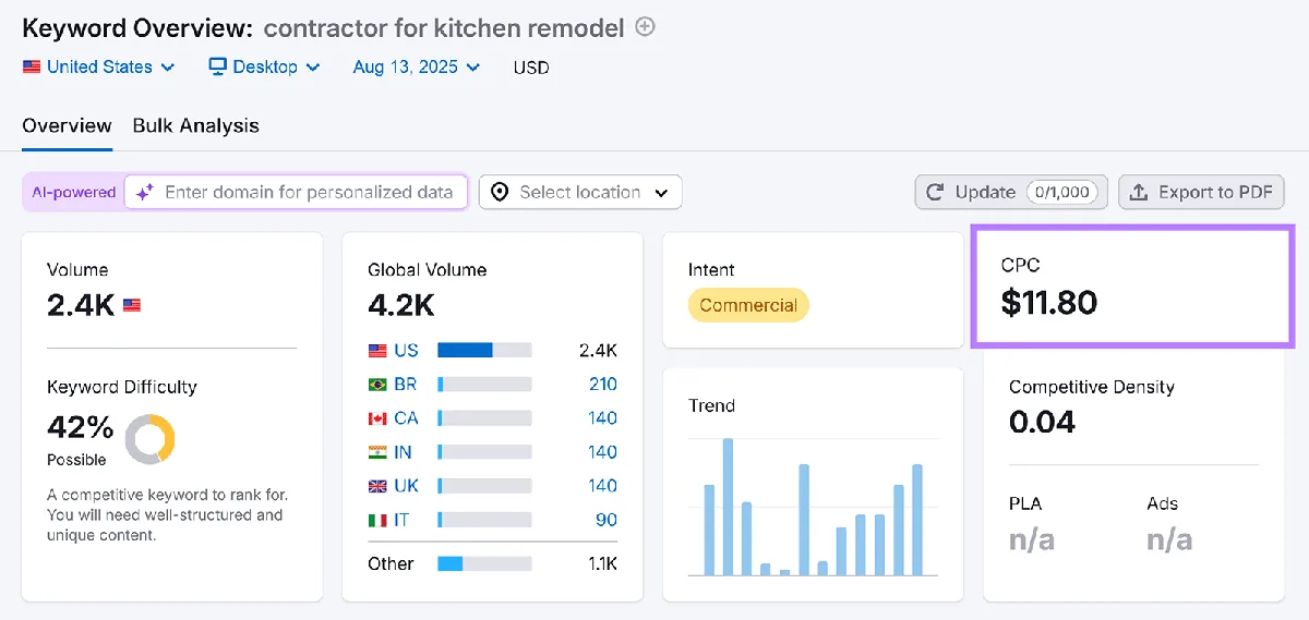 contractor for kitchen remodel 的关键词概览；CPC 11.80 美元用方框高亮显示。