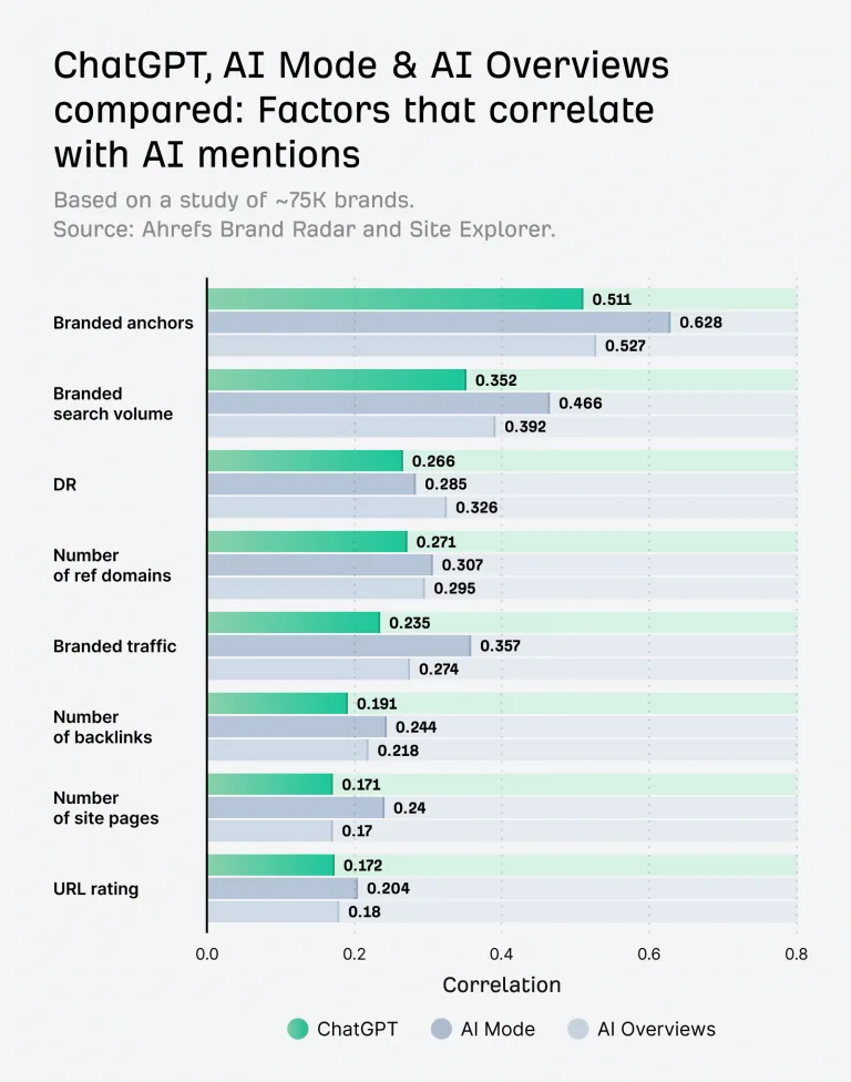 Ahrefs AI 可见性相关性研究:条形图,展示约 7.5 万个品牌中,ChatGPT、AI Mode 和 AI Overviews 的 AI 提及量与各种 SEO 因素之间的相关性数值。
