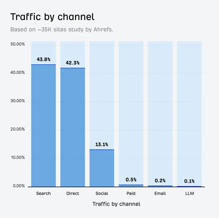 Ahrefs AI 流量研究。展示 Traffic by Channel 的条形图，其中 Search 占 43.8%，Direct 占 42.3%，Social 占 13.1%，Paid 占 0.5%，Email 占 0.2%，LLM 占 0.1%