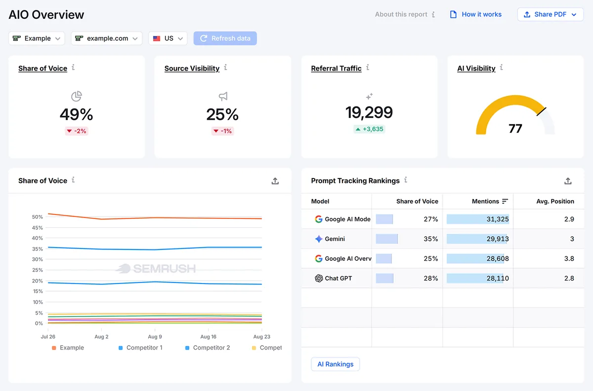 Semrush AIO Overview 显示声量份额、来源可见度、引荐流量和 AI 可见度指标