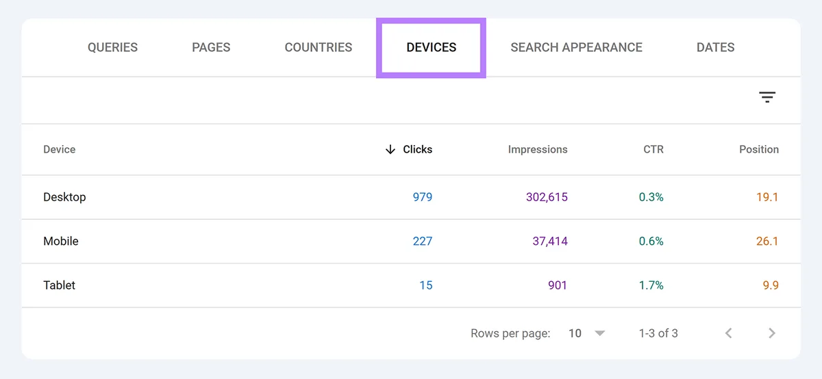 Search Console 中的设备标签页，按设备类型显示点击量、展示量、CTR 和排名。