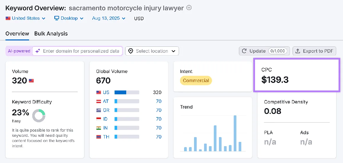 关键词概览显示 sacramento motorcycle injury lawyer 的 CPC 为 139.3 美元。