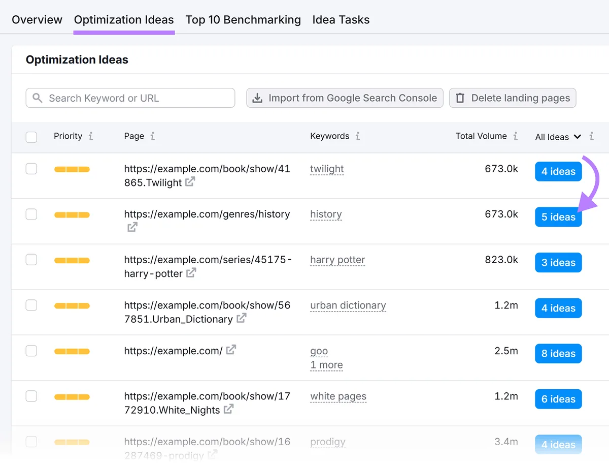 Semrush On Page SEO Checker 显示带优先级分数和每页建议数量的优化建议。