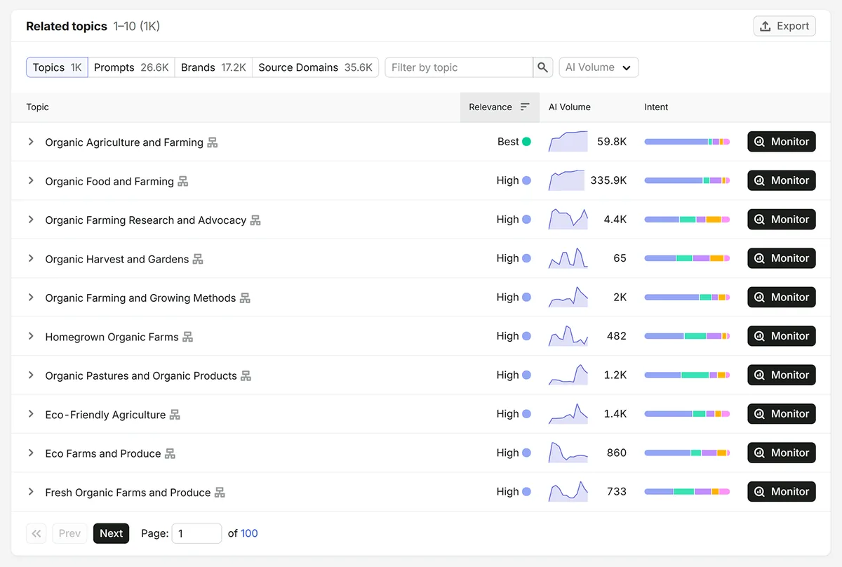 Semrush Prompt Research 结果列出相关的有机农业主题,含相关性、AI 搜索量和意图