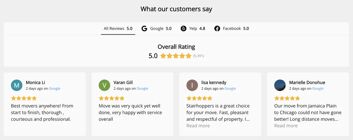 网站区块写着“What our customers say”,让读者查看 Google、Yelp 和 Facebook 上的评价和评分。