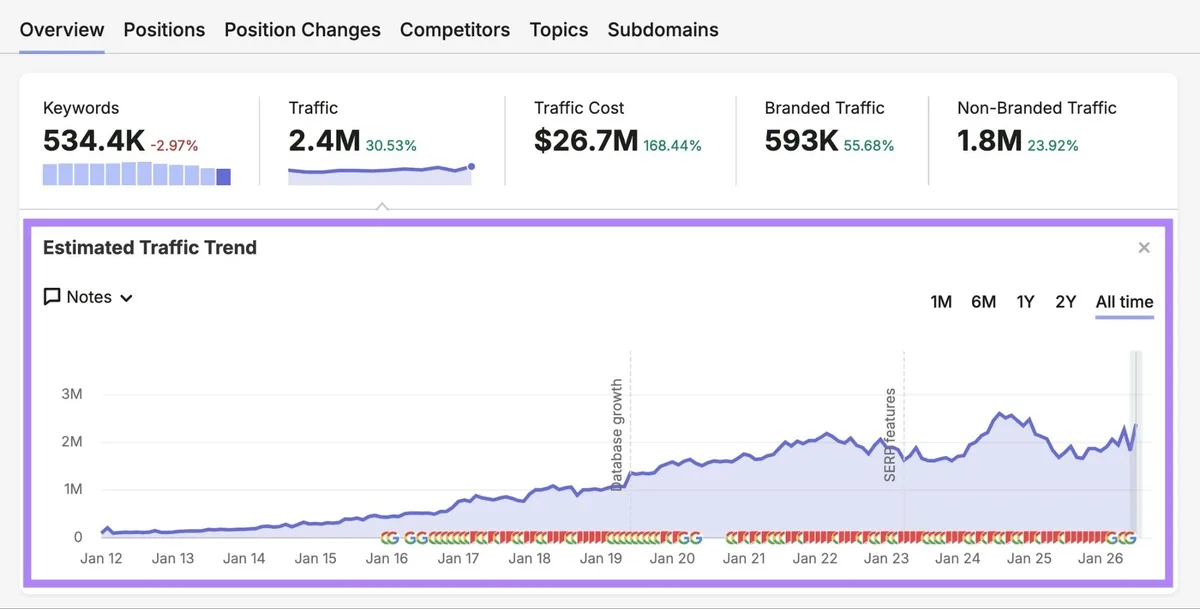 Organic Rankings 报告，突出显示“Estimated Traffic Trend”图表。