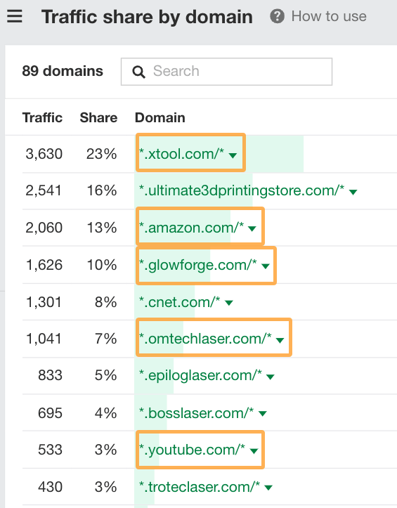 Ahrefs Traffic share by domain 报告,高亮显示五个被访问的网站。