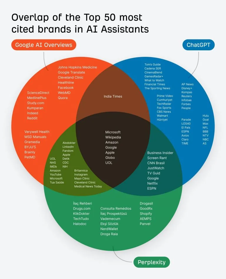 一张维恩图，展示三大 AI 平台（Google AI Overviews、ChatGPT 和 Perplexity）中引用最多的前 50 个品牌的重叠情况。图中列出 Johns Hopkins、Wikipedia 和 The New York Times 等知名品牌，说明每个 AI 倾向于信任哪些来源。