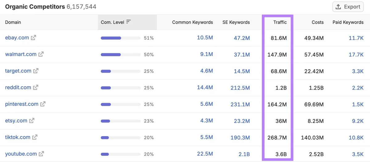 Organic Competitors 报告,突出显示“Traffic”列。