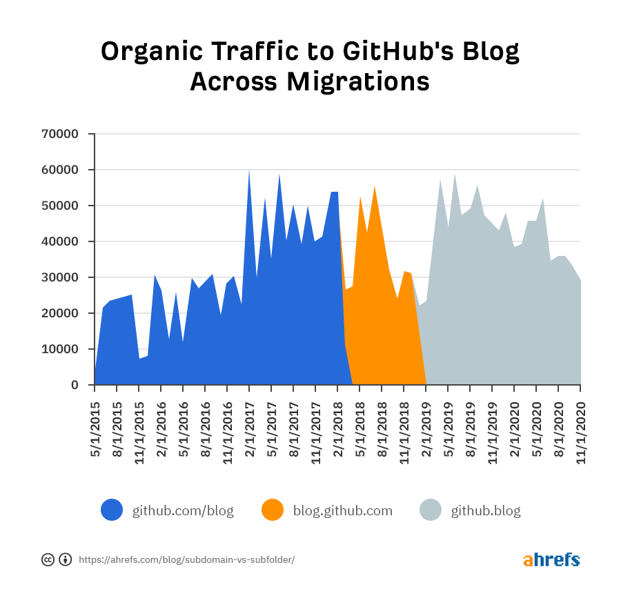 github.com 从子目录迁移到子域名再到另一个网站,影响甚微