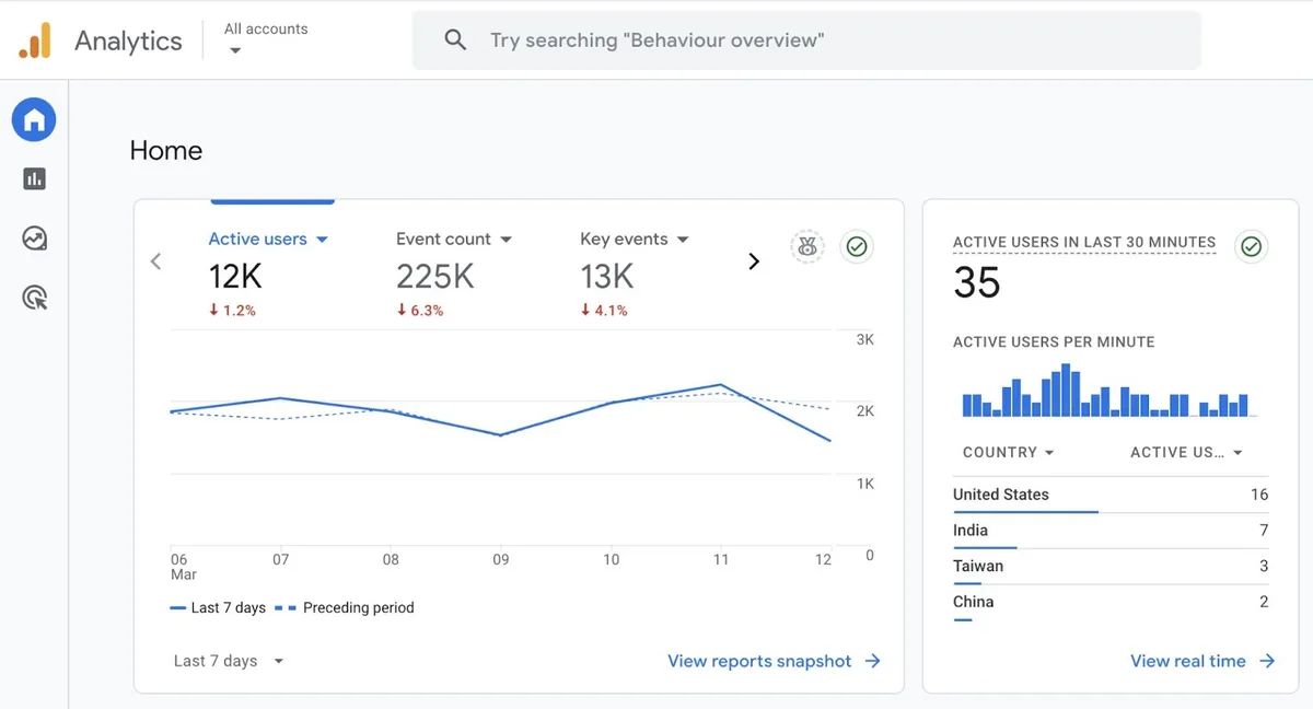 Google Analytics 首页展示网站效果概览,包含活跃用户数、事件数、关键事件等指标。